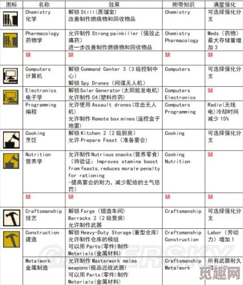 2025年热门《腐烂国度2》第五技能全分类及效果产物图文攻略详解