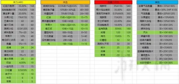 2025年热门食物回体力攻略：波西亚时光常见食物性价比图文分析与推荐